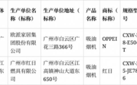 广州市市场监管局抽查2批次吸油烟机产品均合格
