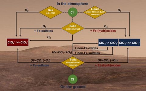 火星氯氧化物形成与环境效应研究获进展
