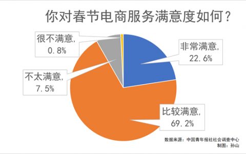 91.8%受访者对春节电商服务满意