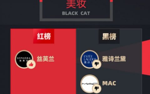 1月黑猫投诉美妆领域红黑榜——3CE虚假抽奖