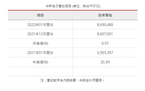 华邦电子2022年1月营收为新台币86.90亿元 较去年同期增加25.89%