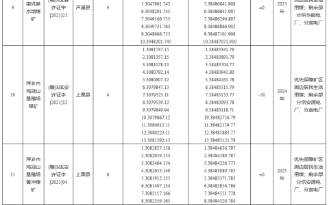 萍乡市“十四五”期间9万吨/年及以下拟保留煤矿公告