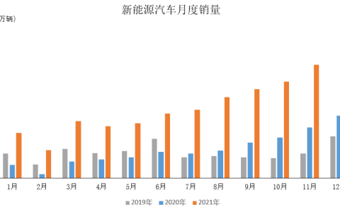 中国汽车工业协会：2021年12月新能源汽车产销情况简析