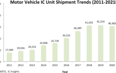 IC Insights：2021年全球汽车芯片出货量524亿个 同比增长30%